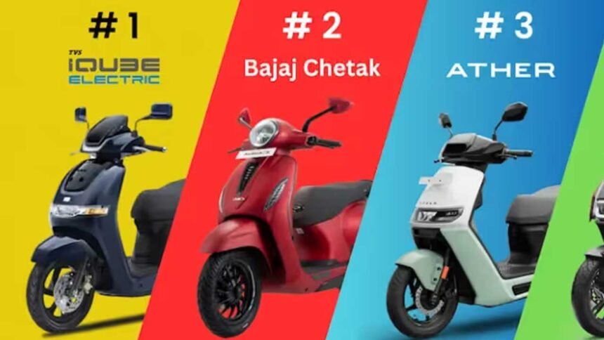 Electric Scooter Sales | ఎలక్ట్రిక్ స్కూటర్ల విక్రయాల్లో టీవీఎస్ టాప్.. టాప్ -5 నుంచి ఓలా అవుట్ 1 Electric Scooter Sales