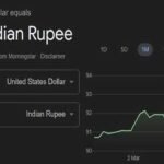 Rupee All Time Low | భారీగా రూపాయి పతనం.. ఆల్‌టైం కనిష్ఠానికి చేరిన మారకం విలువ
