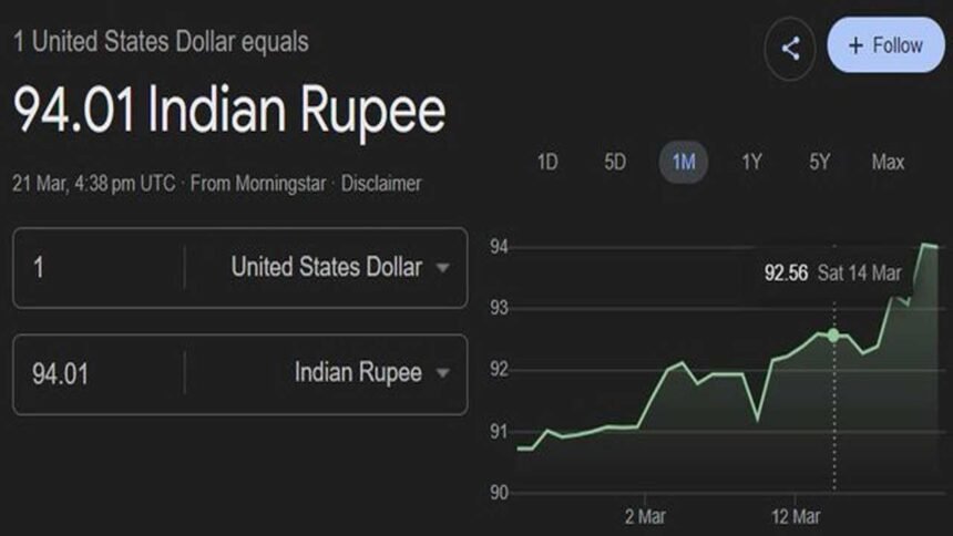 Rupee All Time Low | భారీగా రూపాయి పతనం.. ఆల్‌టైం కనిష్ఠానికి చేరిన మారకం విలువ